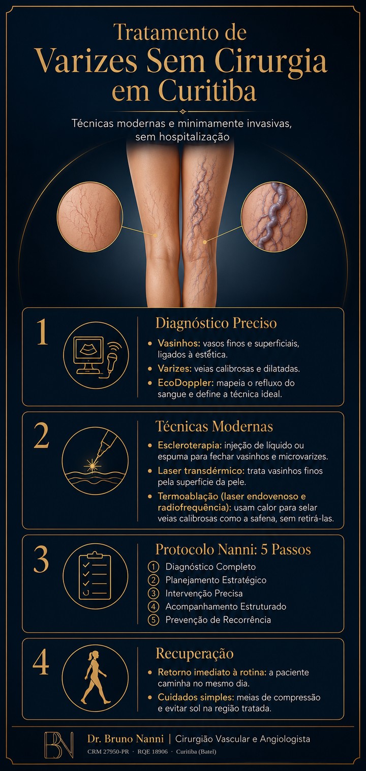 Infográfico do Dr. Bruno Nanni sobre tratamento de varizes sem cirurgia em Curitiba: diferença entre vasinhos e varizes, EcoDoppler, escleroterapia, técnicas termoablativas e o Protocolo Nanni de 5 passos